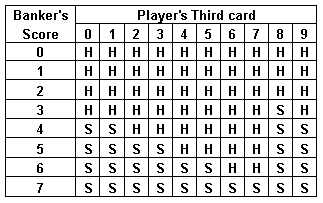 Baccarat Chart